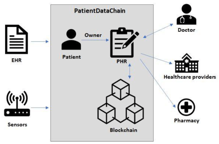 The Future of Blockchain in Enabling Secure Medical Records Management