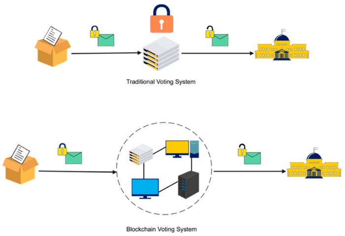 Blockchain voting