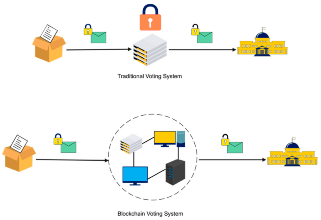 How Blockchain is Facilitating Secure Online Voting Systems