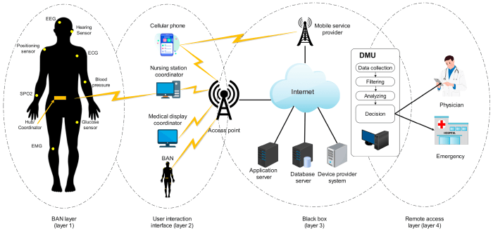 Smart healthcare sensors time assisting analysis body real ago years