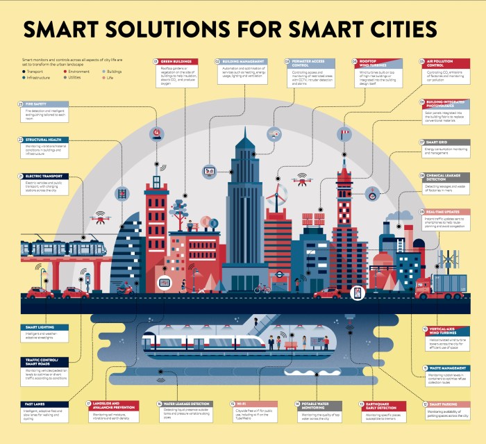 How Smart Cities Are Transforming the Future of Urban Living