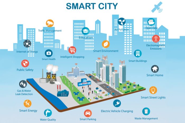 The Future of Smart Cities: Integrating IoT and Big Data for Urban Development