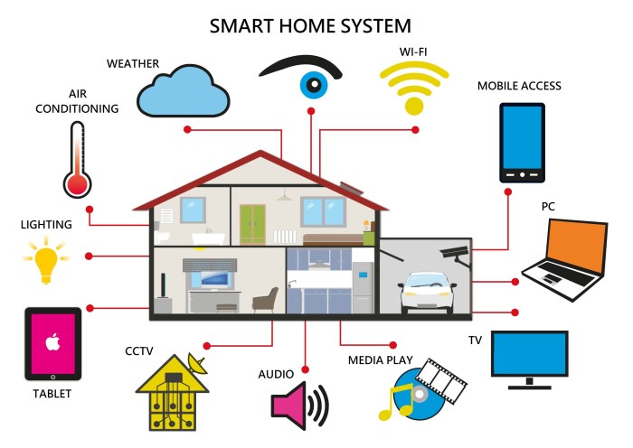 The Intersection of Internet of Things (IoT) and Smart Homes