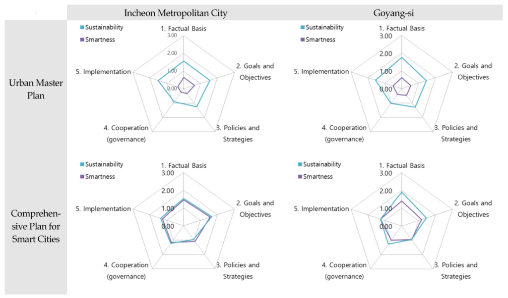 How Smart Cities are Shaping the Future of Sustainable Urban Development