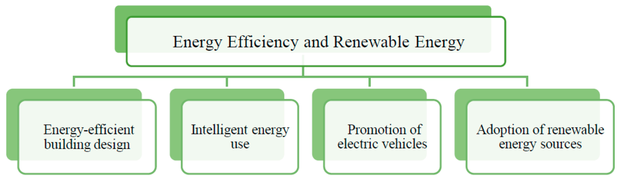 The Role of Smart Cities in Reducing Carbon Emissions