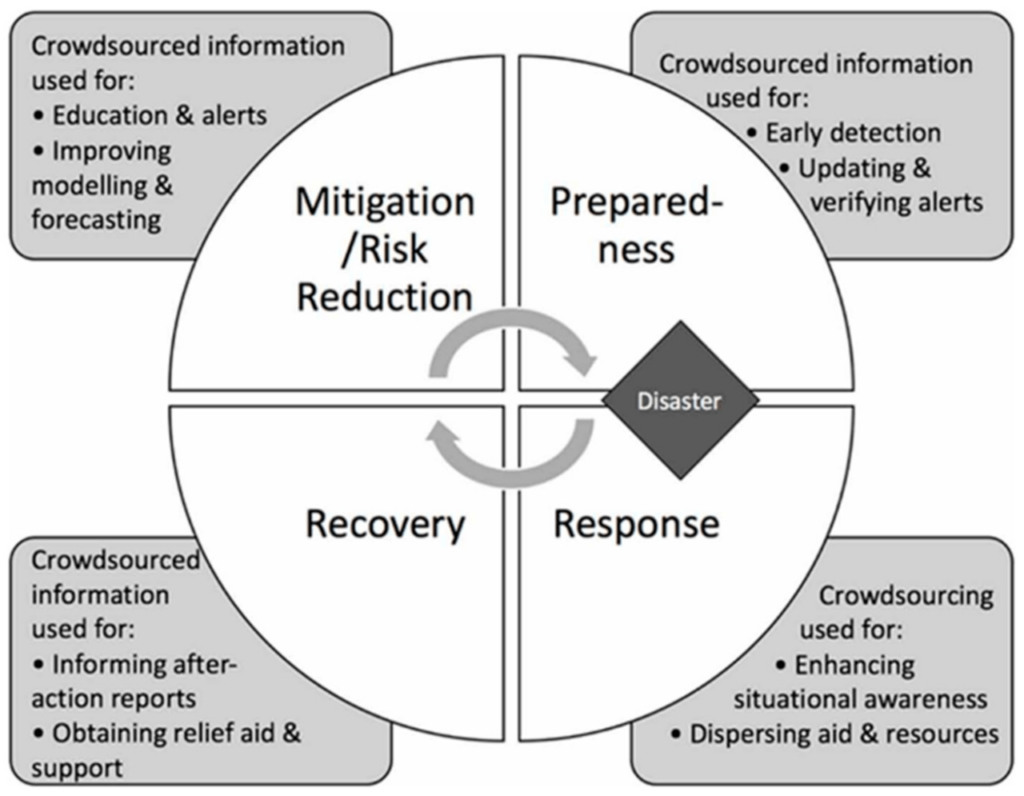 How Technology is Enhancing Disaster Recovery Efforts