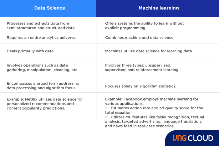 How Machine Learning is Revolutionizing Data Science